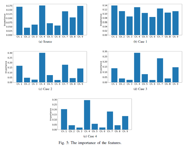 Importance of the Features in Different Scenarios