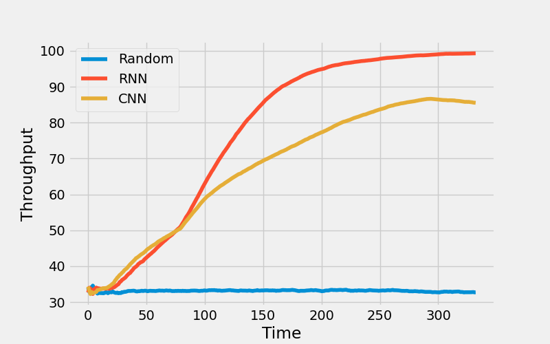 RNN vs. CNN