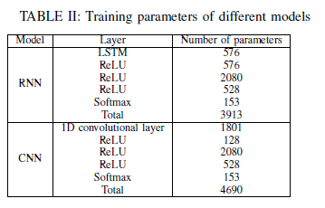 Number of Parameters