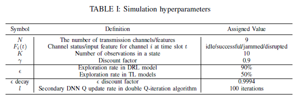 Simulation Hyperparameters