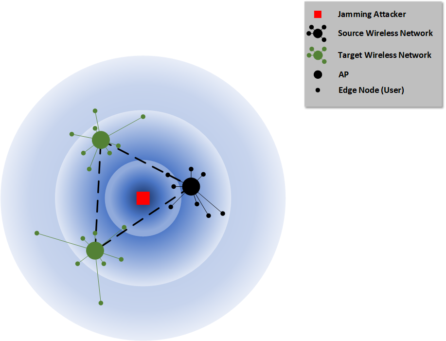 Wireless Network with a Jamming Attacker